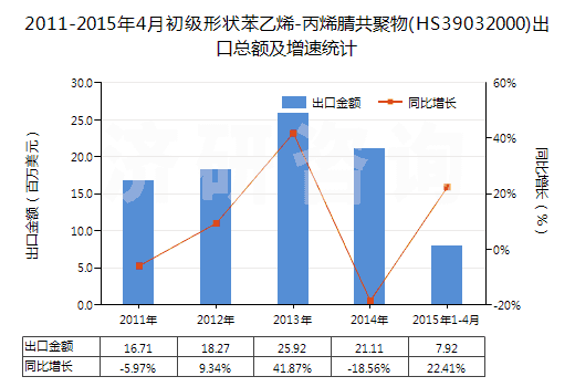 2011-2015年4月初級(jí)形狀苯乙烯-丙烯腈共聚物(HS39032000)出口總額及增速統(tǒng)計(jì)